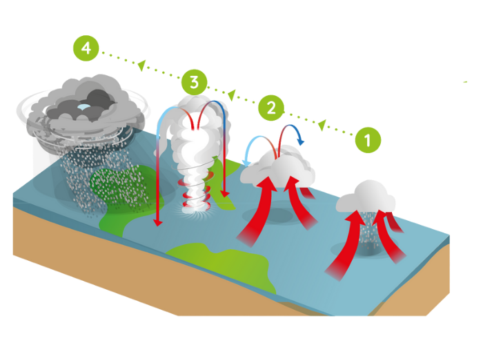 Formation des ouragans